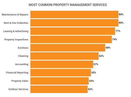 2020-most-common-property-management-services