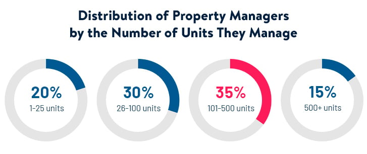 distribution-of-property-managers-by-the-number-of-units-they-manage-62ac6662c884e